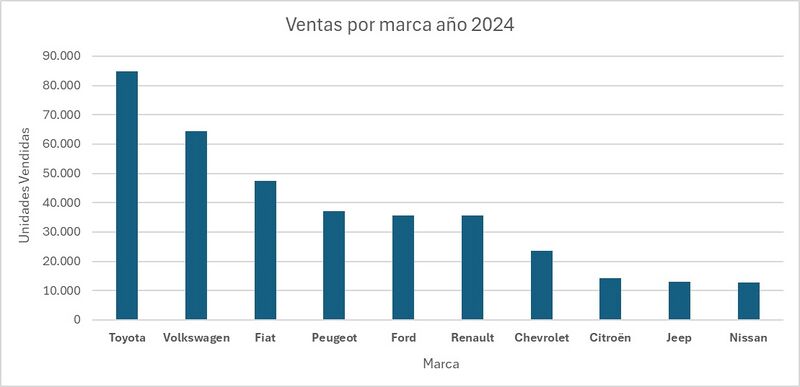 Archivo:Ventas por marca año 2024.jpg