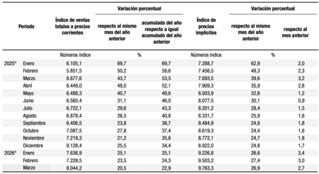 Fuente: INDEC, Dirección Nacional de Estadísticas Económicas. Dirección de Estadísticas de Comercio y Servicios.