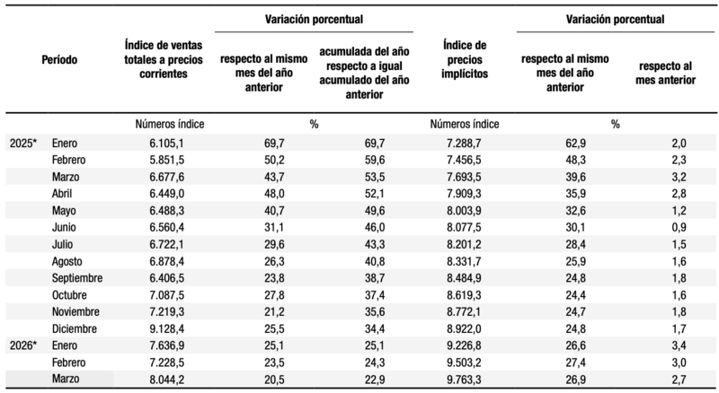 Archivo:Índice de ventas totales a precios corrientes e índice de precios implícitos, base año 2017=100, en números índice y variación porcentual. Enero 2025-marzo 2026.png
