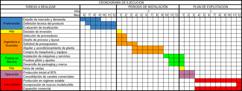 Archivo:Cronograma de ejecucion Bombillas.png