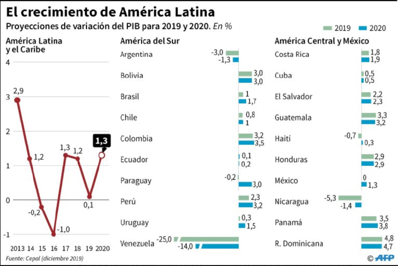 Archivo:PBI y crecimiento America latina.png