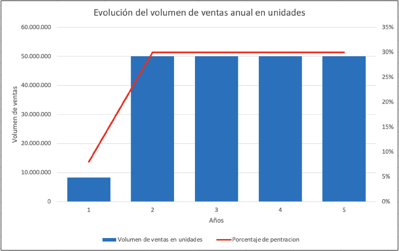 Archivo:Evolución del volumen de ventas anual en unidades..png