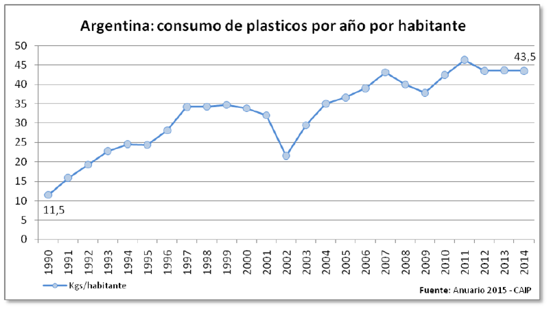 Archivo:Grupo 3 - Argentina - consumo de plasticos por año por habitante.png