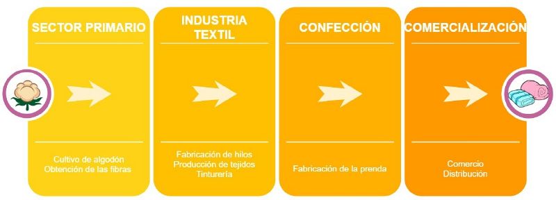 Archivo:Estructura sector industrial textil.jpg