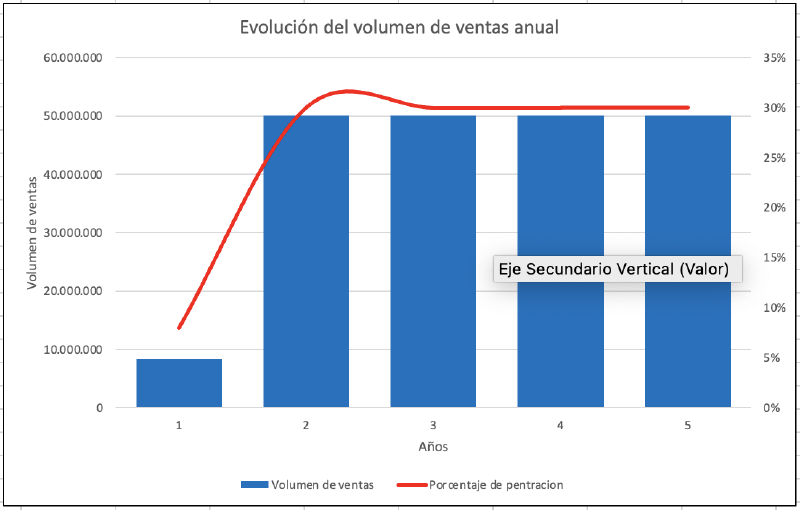 Archivo:Evolucion del volumen de ventas anual.png