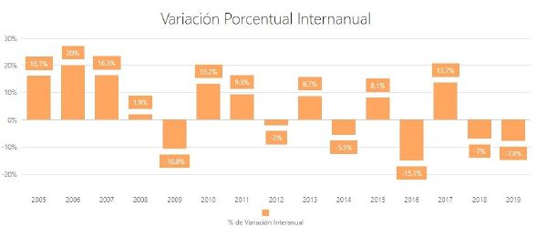 Variacion Interanual de la construcción (Grupo Construya)