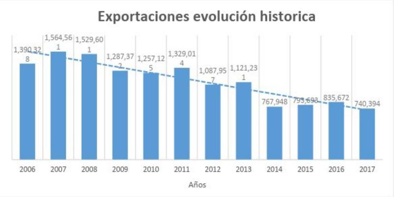 Archivo:Exportaciones2.jpg
