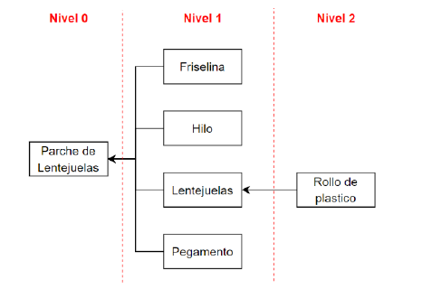 Diagrama Arbóreo