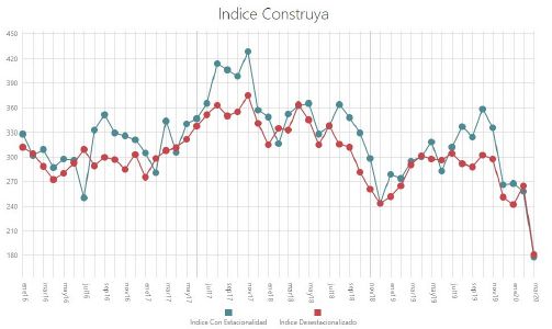 Indice Construya (Grupo Construya)