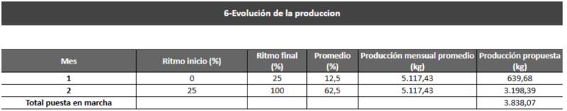 Archivo:Segunda parte Evolucion produ.png
