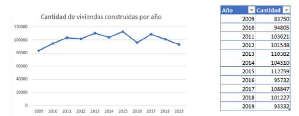 Construcción de viviendas por año