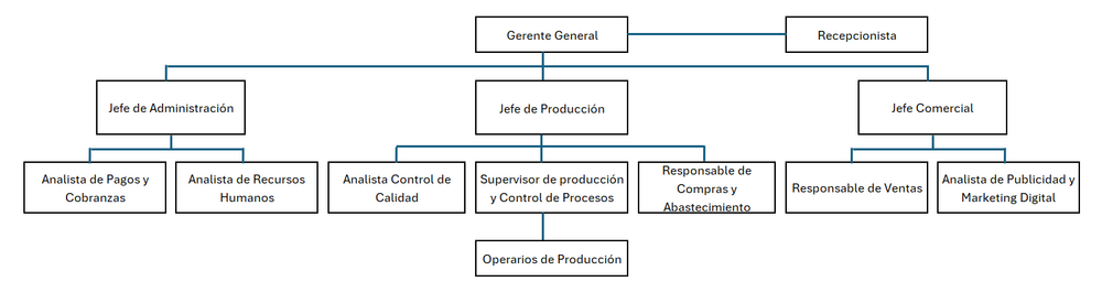 Organigrama