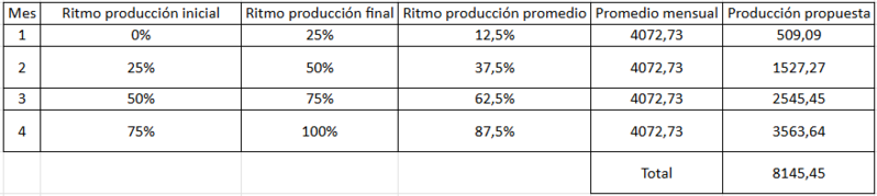 Archivo:Periodo puesta en marcha - valvulas.png