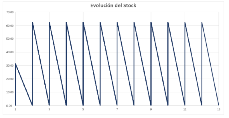 Archivo:Evolución de Stock.png