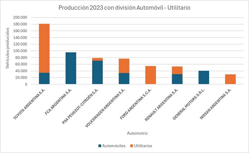Archivo:Producción 2023 con división automovil-utilitario.jpg