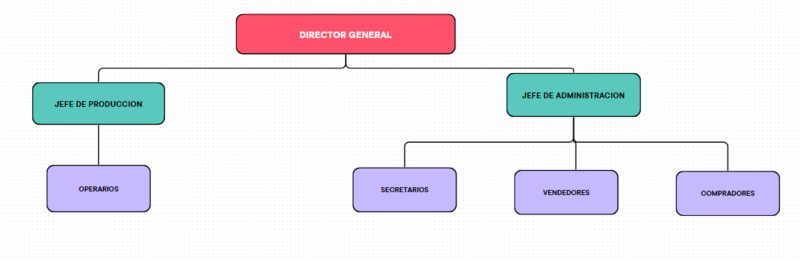 Archivo:ORGANIGRAM.png