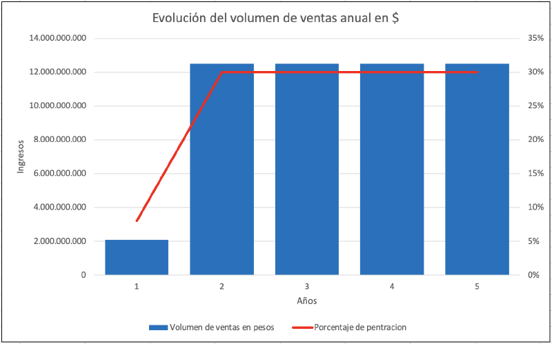 Archivo:Evolución del volumen de ventas anual en pesos..png