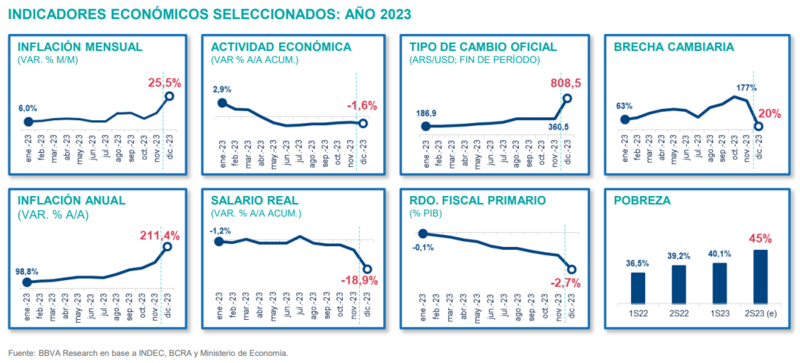 Archivo:Indicadores economicos - Arg 2023.png