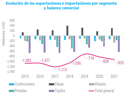 Evolución de las exportaciones e importaciones por segmento y balance comercial