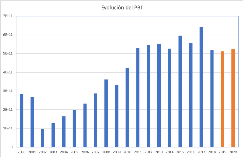 Archivo:Proyeccion del PBI años 2019-2020.png