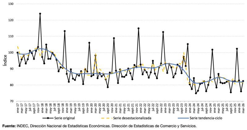 Archivo:Índice de ventas totales a precios constantes. Serie original, desestacionalizada y tendencia-ciclo, base año 2017=100, en números índice. Enero 2017-marzo 2026.png