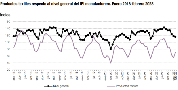 índice de producción industrial manufacturero
