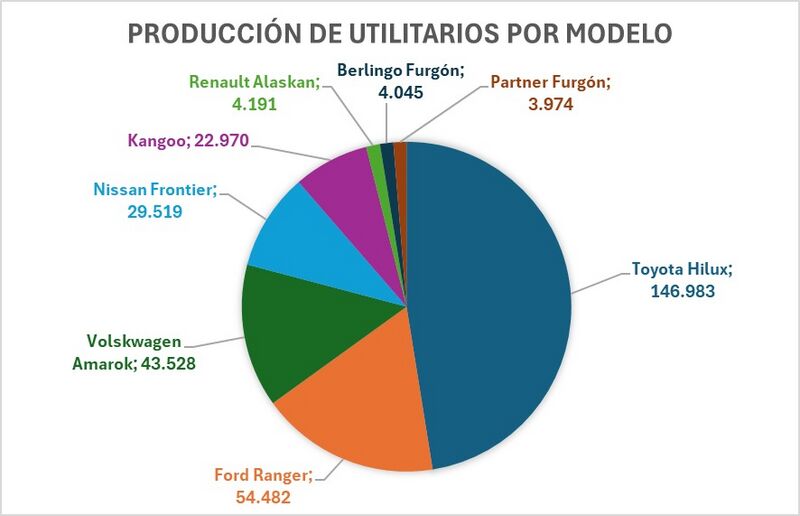 Archivo:Producción de utilitarios por modelo.jpg