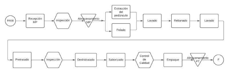 Archivo:Diagrama de flujo frutas deshidratadas.png