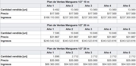 Cuadro 2: Plan de Ventas