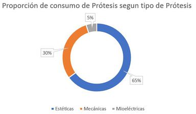 Proporcion consumo protesis.JPG