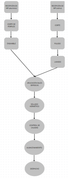 Archivo:Diagrama de Flujo de Fabricación y Control..png