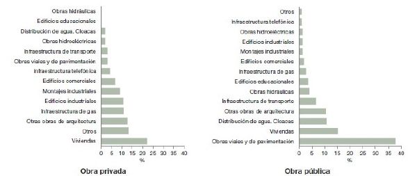 Sectores de la construcción (INDEC)